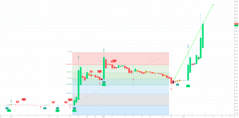 OCGN Ocugen Target Perfectly Touched for another Long