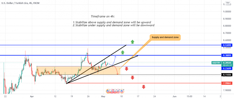 usdtry 4h