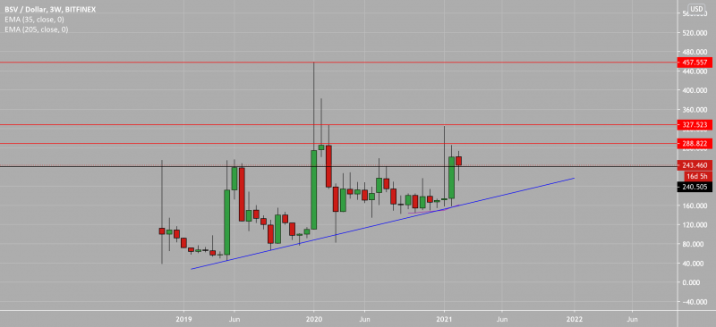 BSV to 457+ and NEW HIGH COMING
