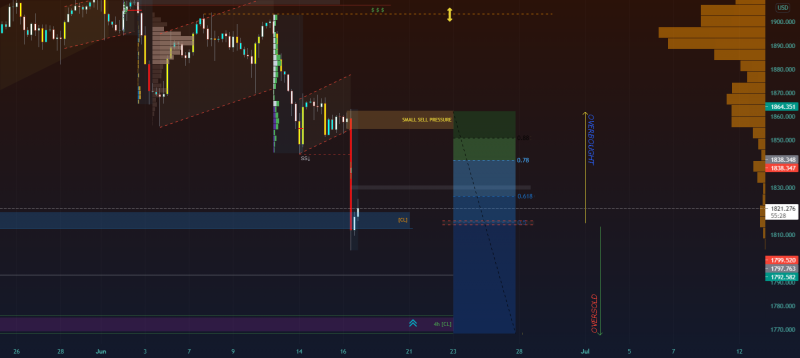 GOLD COMEX - RE-FINED SUPPLY/DEMAND (WHAT TO EXPECT NEXT) 🤩