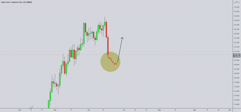 CHF/JPY Multi-Timeframe analysis- update !!!