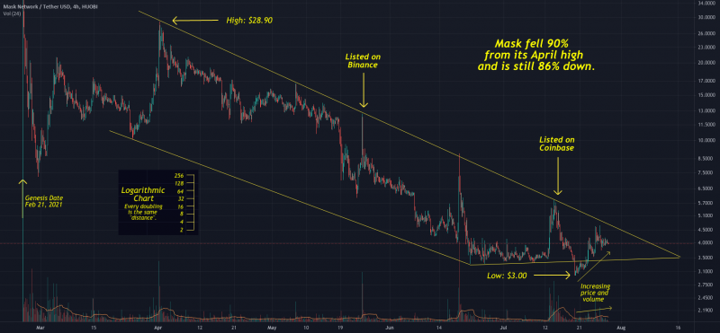 Mask Network:  Waiting for the &quot;Coinbase Effect&quot;