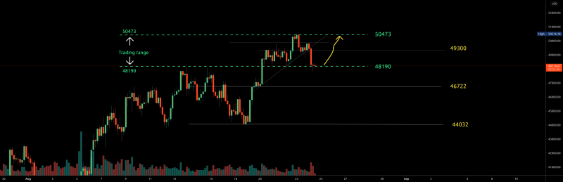 BTC inside trading range and needs to climb halfway up to 49300