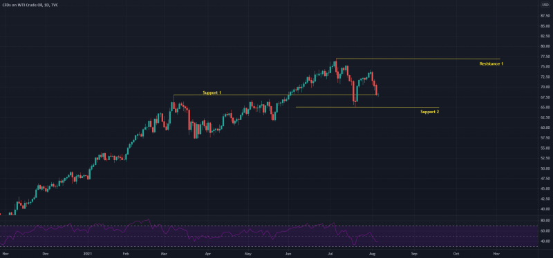 Technical analysis update: USOIL (5th August 2021)