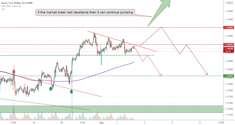 EURUSD Two possible paths and both are short