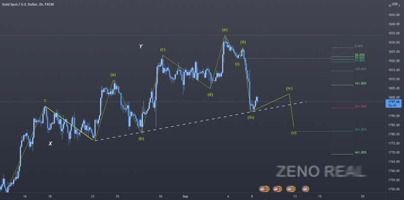 An unique Gold Elliott waves day trading