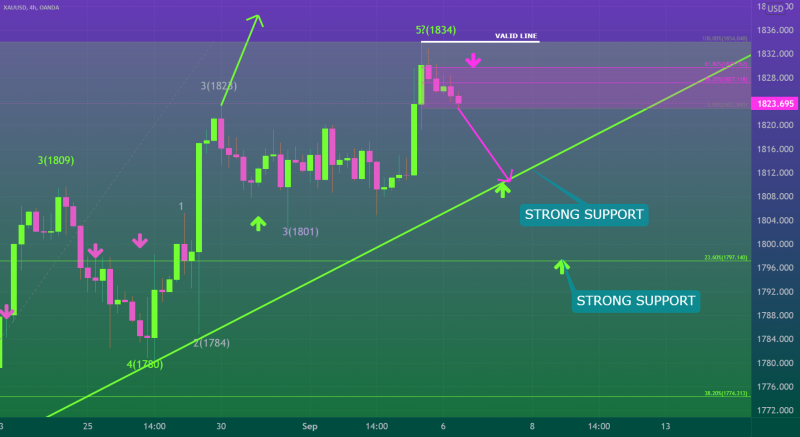 WE COULD BE ON BEARISH CORRECTIVE WAVES