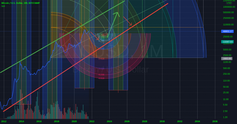short-run decrease - long-term increase