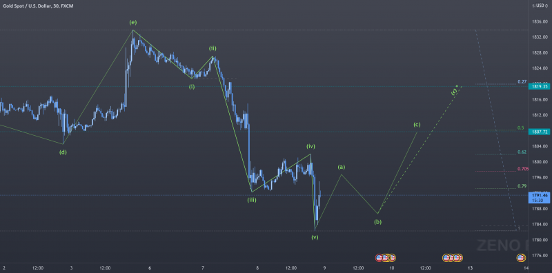 Gold is running abc correction in 30 minutes time frame