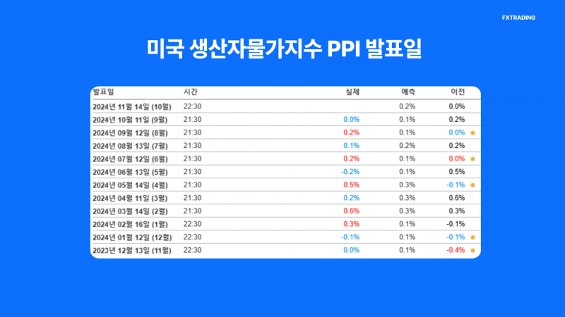 생산자물가지수 발표일